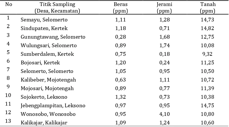 Tabel 2. Hasil analisis statistik deskriptif unsur Pb dalam tanah di lahan sawahKabupaten Wonosobo 