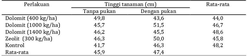 Tabel 1. Pengaruh amelioran tanah terhadap tinggi tanaman pada umur 45 hst, Rumah Kaca 2010