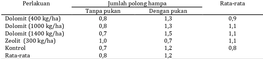Tabel 3. Pengaruh amelioran tanah terhadap jumlah polong isi per tanaman, Rumah Kaca 2010