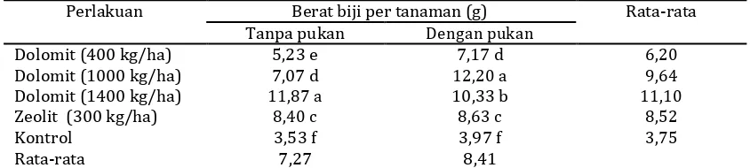 Tabel 5. Pengaruh amelioran tanah terhadap berat biji per tanaman (g), Rumah Kaca 2010
