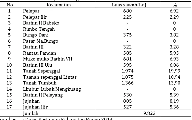Tabel 1.Luas sawah Kabupaten bungo. No Kecamatan 