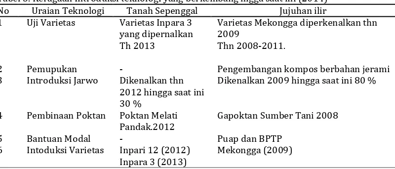 Tabel 2. Nama Kelompok tani di lokasi Primatani Sari Mulya No Nama Kelompok Tani Jumlah Anggota 