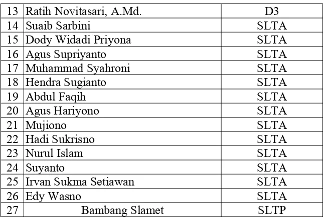 Tabel 3.1 Daftar Pegawai Perpustakaan UIN Malik Ibrahim