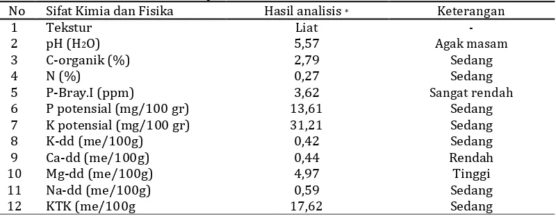 Tabel 1. Hasil analisis tanah daerah penelitian No Sifat Kimia dan Fisika Hasil analisis 