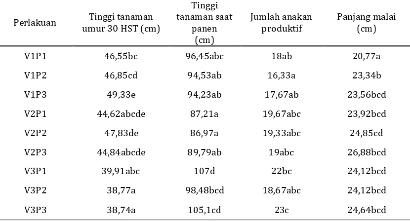 Tabel 1. Pengaruh varietas dan pemupukan terhadap pertumbuhan tanamanpadi di lahan rawa pasang surut Desa Paluh Manan Kecamatan Hamparan Perak Kabupaten Deli Serdang 