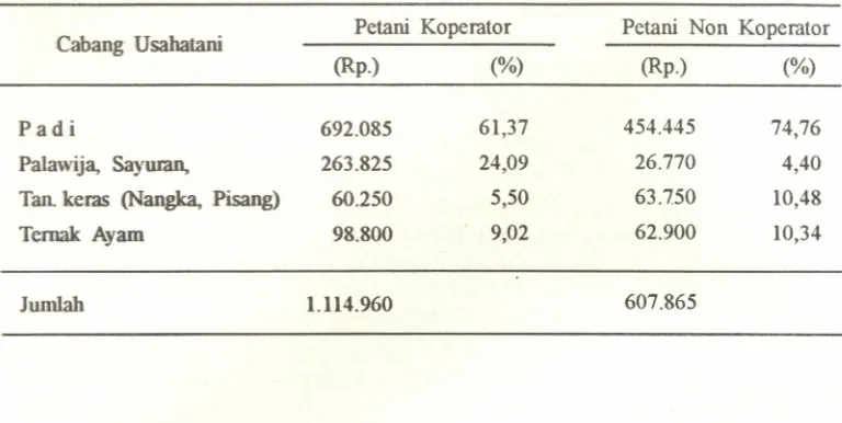 Tabel 6.Kontribusi cabang usahatani terhadap pendapatandi Laban Sulfai"Masam.Terantang, Kalimantan