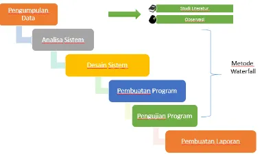 Gambar 1. Metodologi Penelitian 