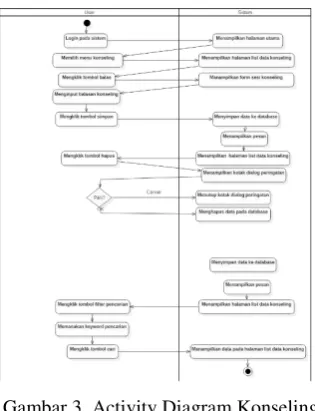 Gambar 3. Activity Diagram Konseling 