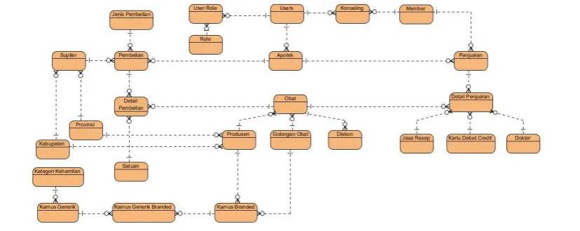 Gambar 6. Entity Relationship Diagram 