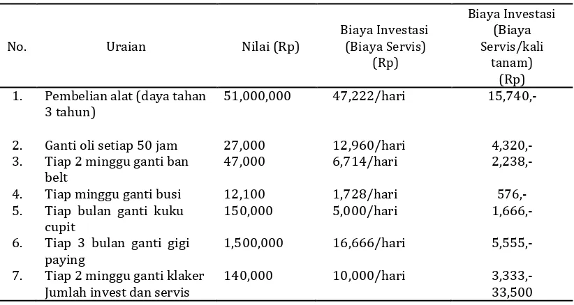 Tabel 3. Perbandingan Biaya Tanam Transplanter “Kubota” dan Cara Konvensional per Ha di Desa Gempoltukmloko, Kecamatan Sarirejo, Lamongan 