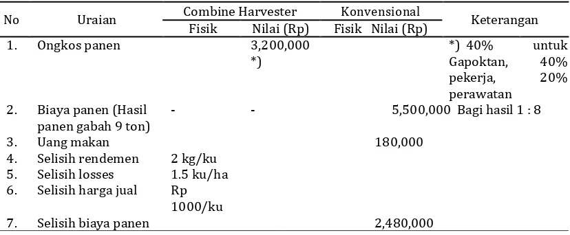 Tabel 5. Perbandingan Biaya Panen Mini Combine Harvester “QUICK” dan Cara Konvensional per Ha di Desa Keniten, Kecamatan Geneng, Ngawi