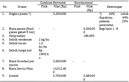 Tabel 7. Perbandingan Biaya Mini Combine Harvester “FUTATA” dan Cara Konvensional per Ha di Desa Pakel, Kecamatan Ngantru, Tulungagung 