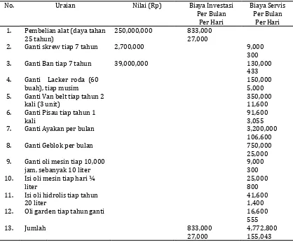 Tabel 9. Perhitungan Biaya Investasi dan Servis Combine Harvester “Maxxi” di DesaSukoanyar, Kecamatan Pakel, Tulungagung         