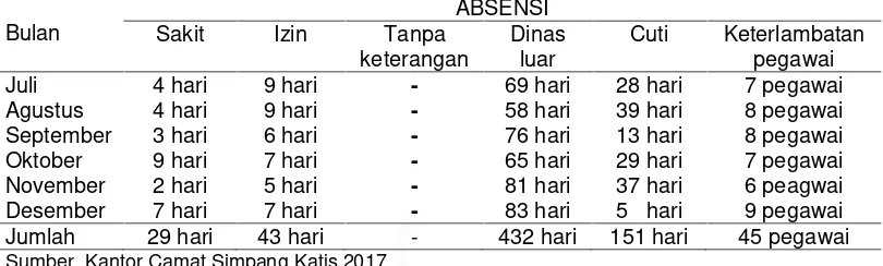 Tabel I.3  Data Absensi di Kantor Camat Simpang Katis Kabupaten Bangka Tengahpada bulan Juli–Desember 2017