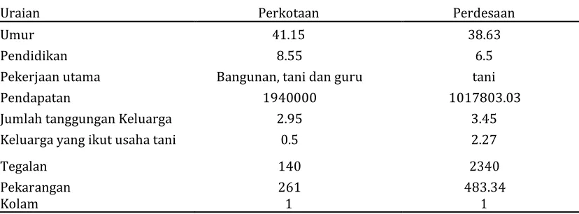 Tabel 1. Karakteristik Kooperator di Jayakarta (Perkotaan) dan Kabupaten Bengkulu Selatan ( Perdesaan)