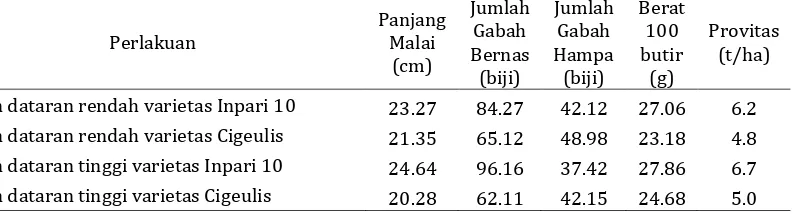 Tabel 4. Komponen hasil padi varietas inpari 10 dan cigeulis yang ditanam di dua agroekosistem berbeda