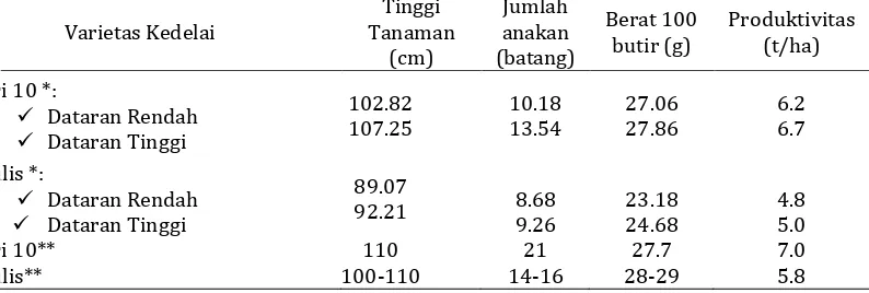 Tabel 5. Perbandingan hasil pengkajian dengan deskripsi  varietas padi inpari 10 dan cigeulis Tinggi Jumlah 