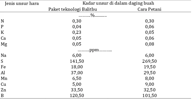 Gambar 5. Total padatan terlarut (TPT), Vitamin C, dan total asam terlarut (TAT)   
