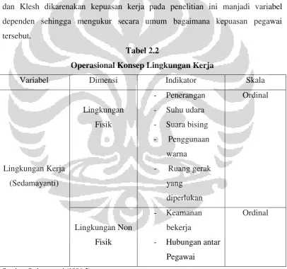 Tabel 2.2 Operasional Konsep Lingkungan Kerja 