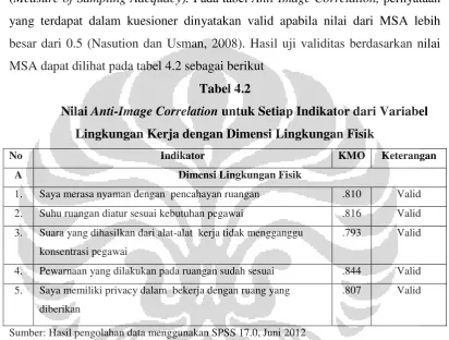 Nilai Tabel 4.2 Anti-Image Correlation untuk Setiap Indikator dari Variabel 