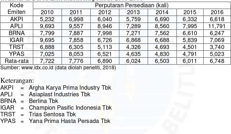 Tabel I.3 Data Perputaran Persediaan Perusahaan Plastik dan Kemasan yang terdaftar di Bursa Efek Indonesia periode 2010-2016 