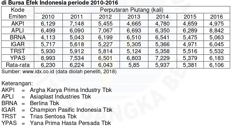 Tabel I.4 Data Perputaran Piutang Perusahaan Plastik dan Kemasan yang terdaftar di Bursa Efek Indonesia periode 2010-2016 