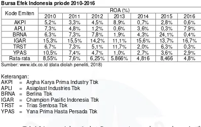Tabel I.1 Data Return on Asset Perusahaan Plastik dan Kemasan yang terdaftar di Bursa Efek Indonesia priode 2010-2016 