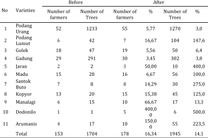 Table 1. Distribution of Mango Tree Diversity in Tiron Before and After The Project 