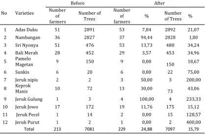 Table 2. Distribution of Citrus Tree Diversity in Bibis Before and After The Project 