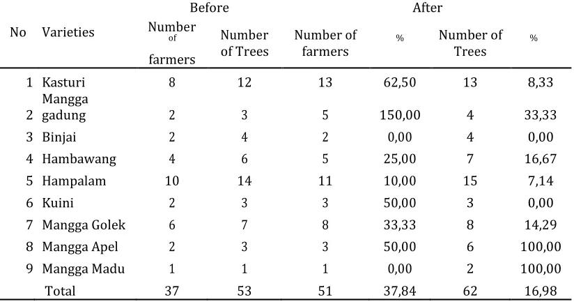 Table 3. Distribution of Mango Tree Diversity in Telaga Langsat Before and After The Project 