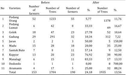 Table 5. House Hold Income and Contribution of Mango Before and After the Project 