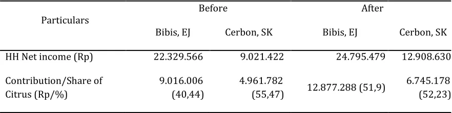 Table 5. House Hold Income and Contribution of Citrus Before and After the Project 