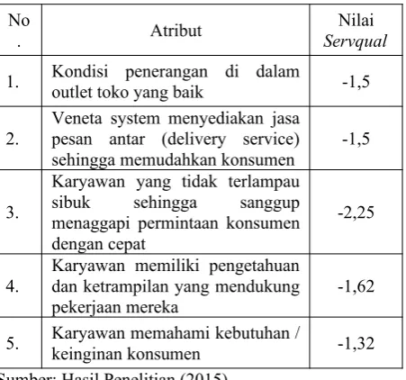 Tabel 7. Nilai Servqual Per Kriteria Terbesar
