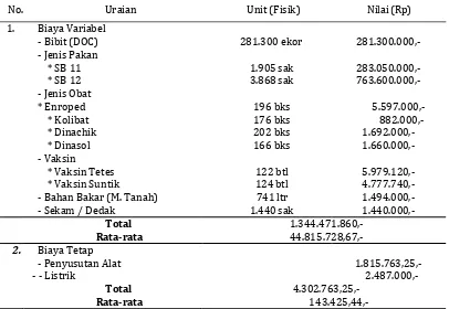 Tabel 3. Biaya-Biaya yang Dikeluarkan Oleh Responden di Desa Kallabirang, Kecamatan Bantimurung, Kabupaten Maros, 2013