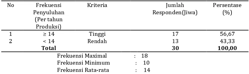 Tabel 5. Frekuensi Penyuluhan Pada Peternak Ayam Potong di Desa Kallabirang, Kecamatan Bantimurung, Kabupaten Maros, 2013 