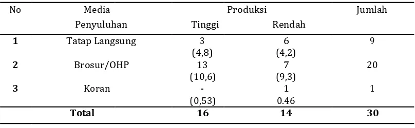 Tabel 11. Hubungan Media Penyuluhan Dengan Tingkat Penyuluhan Produksi Ayam Potong Di Desa Kallabbirang, Kecamatan Bantimurung, Kabupaten Maros, 2013
