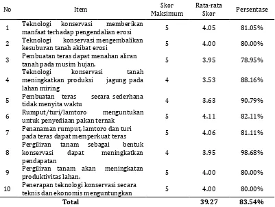 Tabel 1. Persepsi petani mengenai teknologi konservasi lahan pertanian berlereng di kecamatan Labangka, kabupaten Sumbawa, Nusa Tenggara Barat 