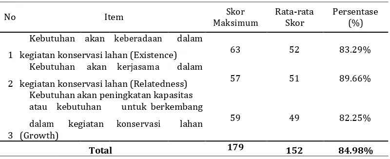 Tabel 2. Motivasi petani mengenai teknologi konservasi lahan tanaman pangan berlereng di kecamatan Labangka, kabupaten Sumbawa