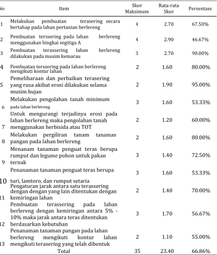 Tabel 3. Tingkat adopsi teknologi konservasi tanah pada lahan pertanian berlereng, kecamatan Labangka kabupaten Sumbawa
