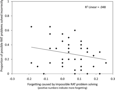 Figure 1.Proportion of possible Remote Associates Test (RAT) prob-fixation items recalled) exhibited after attempting to solve a separate set ofimpossible RAT problems in Experiment 3