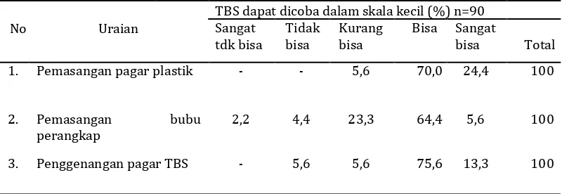 Tabel 5. Persepsi petani terhadap trialibilitas teknologi TBS di DIY tahun 2015 