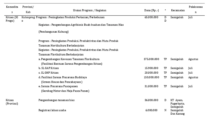 Tabel 2. Hasil Sinergi dan Sinkronisasi Program / Kegiatan Pembangunan Kawasan Hortikultura – Krisan Tahun Anggaran 2014di DIY 