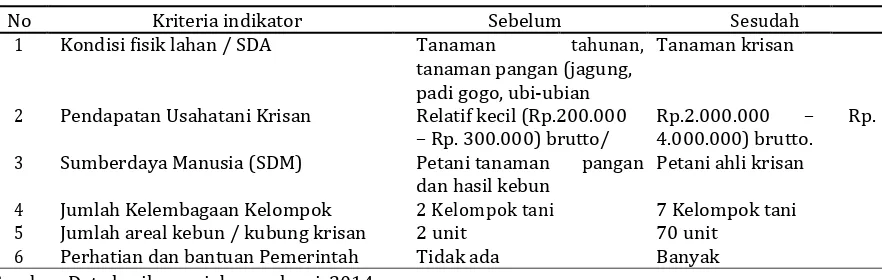 Tabel 4. Hasil evaluasi program pendampingan pengembangan kawasan hortikultura krisan sebelum dan sesudah 2014 di Samigaluh, Kulon Progo