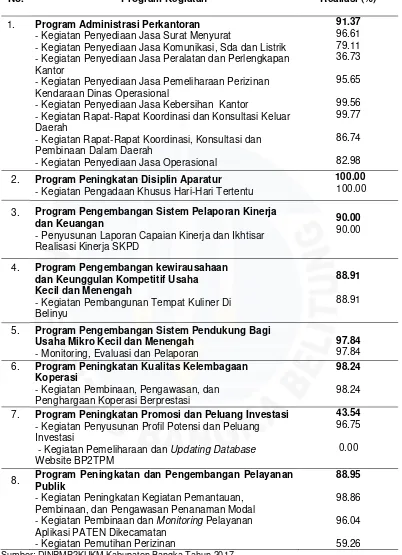 Tabel I.1 Program Kegiatan DINPMP2KUKM Kabupaten Bangka Tahun 2017 