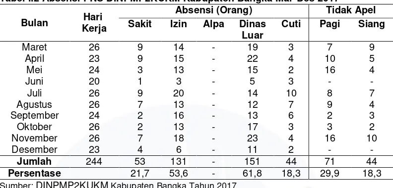 Tabel I.2 Absensi PNS DINPMP2KUKM Kabupaten Bangka Mar-Des 2017 