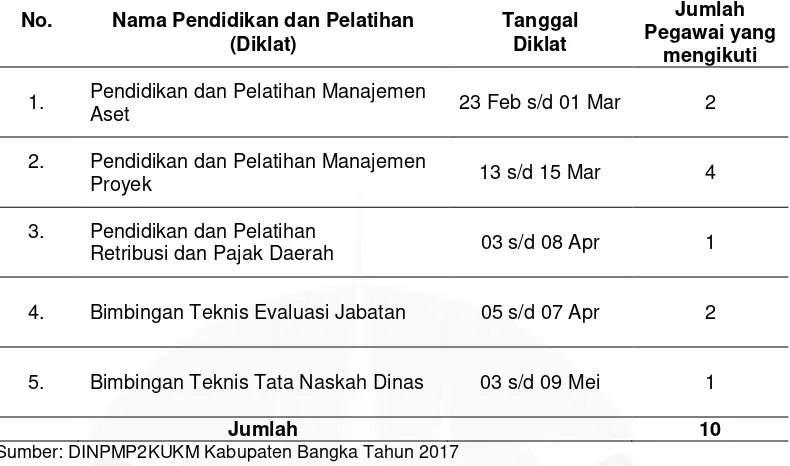 Tabel I.3 Pendidikan dan Pelatihan (Diklat) serta Bimbingan Teknis (Bimtek) yang diikuti oleh PNS DINPMP2KUKM Kabupaten Bangka Tahun 2017 