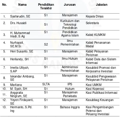 Tabel I.5 Data PNS DINPMP2KUKM Kabupaten Bangka Tahun 2017 