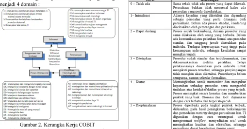 Gambar 2. Kerangka Kerja COBIT