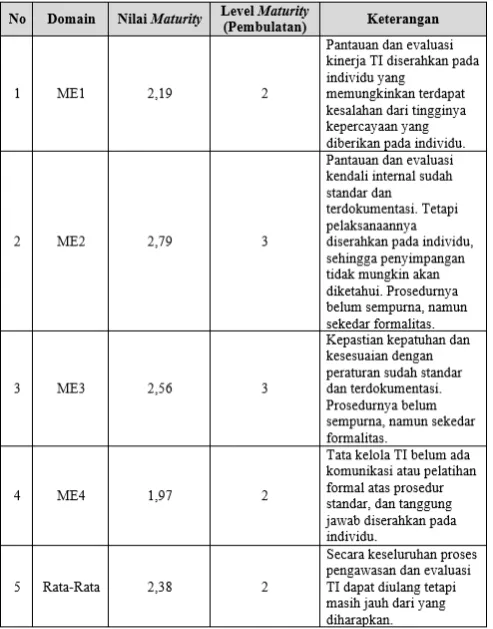 Tabel 6. Level Maturity Terendah Dari Domain ME