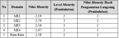 Gambar 6. Rekomendasi Peningkatan Parameter ME4